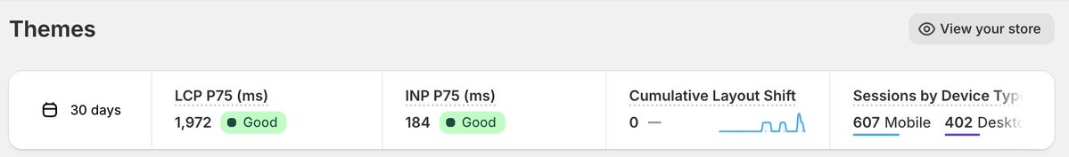 LoicBerthelot's tweet image. Another cool thing about stores created by Dropmagic
It's super fast for your end customer
We are native to Shopify
