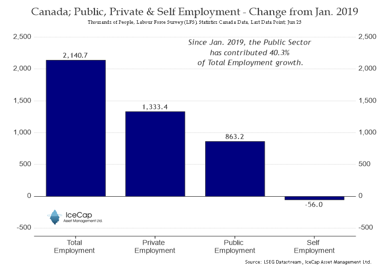 RichardDias_CFA's tweet photo. We know it, and former Goldman Sachs investment banker Carney knows it: Canada's Public Sector is bloated and its growth, unsustainable.  

Since January 2019, a whopping 41% of all job growth has been from various levels of Government. Bananas! https://t.co/lqdyBIBVo3