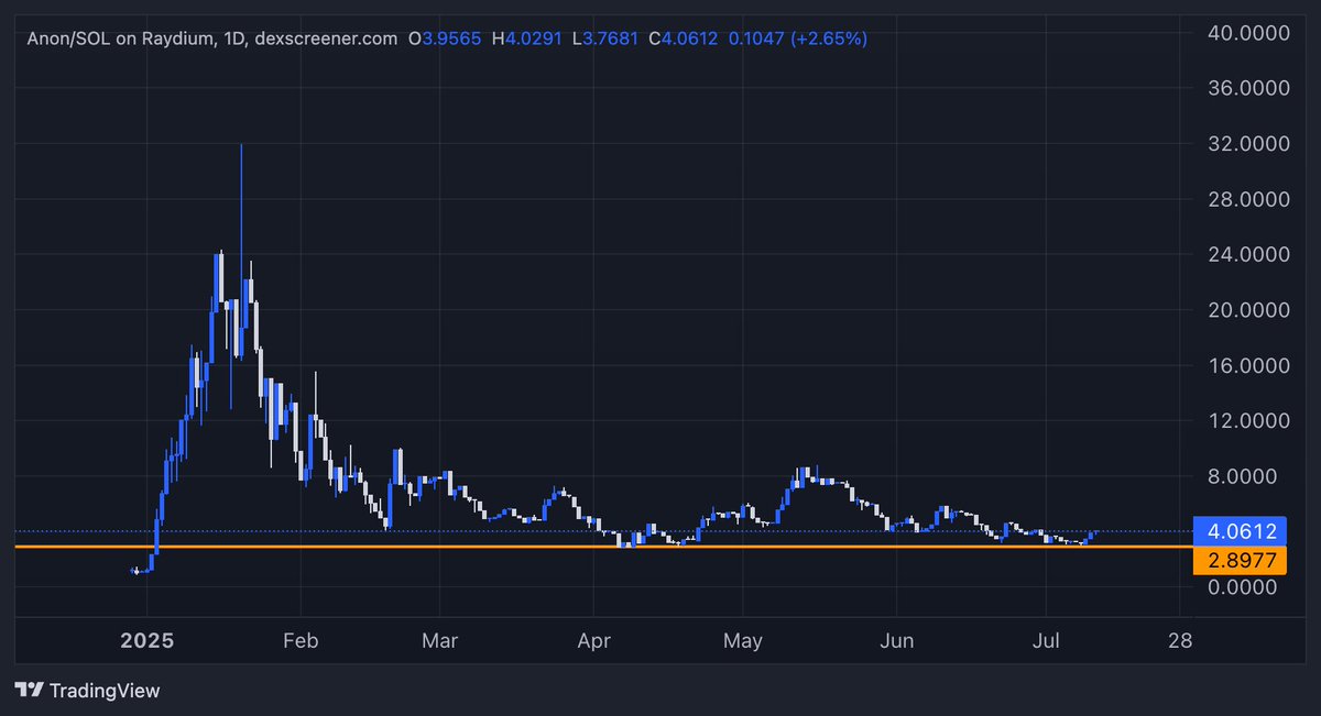 I received a $1000 stimmy today for yapping about <a href="/HeyAnonai/">Hey Anon</a>. I will use it to buy more $ANON and will deposit it on <a href="/SiloFinance/">Silo Labs</a> to borrow $USDC against it.

The $USDC will be used to buy more $ANON again 😃 I'm ready for the <a href="/danielesesta/">Daniele 🟧 ( Meme Quant )</a> arc.

Always manage your risk. NFA.