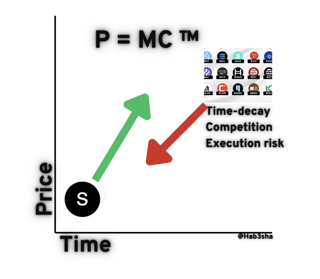 Hab3sha's tweet image. "Simplicity is the ultimate sophistication"
Leonardo da Vinci
P = MC ™