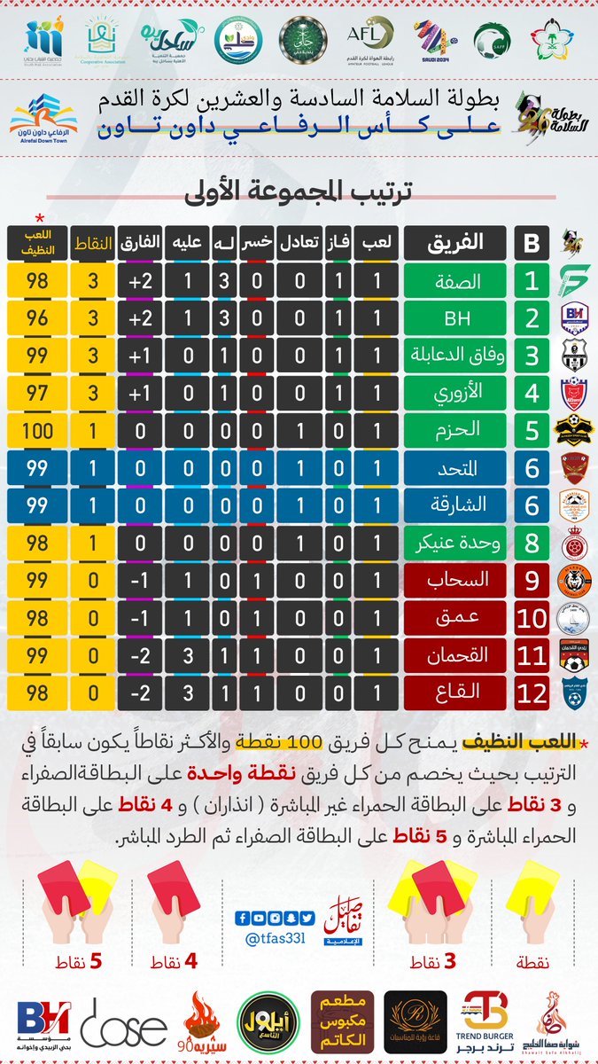 🏆| بطولة السلامة 26
🔴| ترتيب المجموعة الأولى A  
#تفاصيل_الإعلامية #القنفذة #بطولة_السلامة26 #السلامة26 <a href="/Salamh2030/">بطولات السلامة</a>