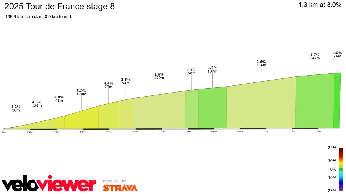 Eritropoetina 🧙♂️ (@eritropoetina) on Twitter photo A perfect finish for Milan. Can he get his first stage win?
My preview: domestiquecycling.com/en/features/pr…
#TDF2025 A perfect finish for Milan. Can he get his first stage win?
My preview: domestiquecycling.com/en/features/pr…
#TDF2025