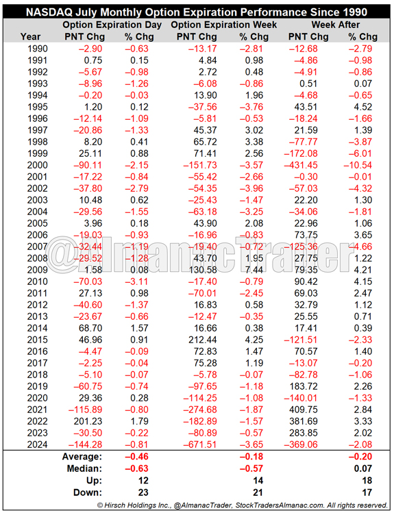 AlmanacTrader's tweet photo. NASDAQ down 7 straight during July monthly options expiration week. NASDAQ also bearish on monthly options expiration day, down 23 of last 35, avg loss 0.46%. https://t.co/VrOgEyV2lU https://t.co/BdkZUiqfo9