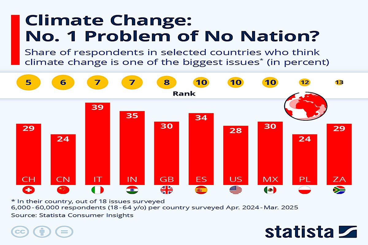 TShepstone's tweet image. "So, You're Saying We Have A Chance?" No. Two-Thirds to Three-Quarters of Us Say Climate Isn’t That Important.

energysecurityfreedom.substack.com/p/so-youre-say…

#Climate #ClimateIssue #Statista