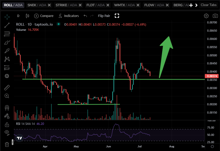 Ivica_Ada's tweet image. There’s no scenario in this universe where this chart doesn’t break violently - and soon.
After getting burned on risky plays, people will be searching for a ‘safe bet’ and that’s where next-gen apps step in.
Study $ROLL
