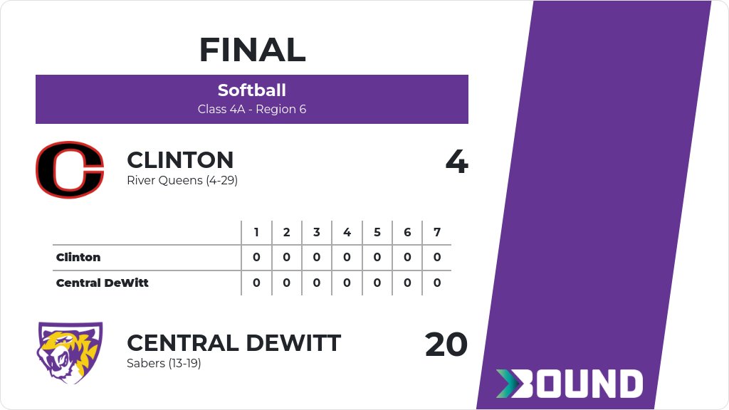Softball (Varsity) Score Posted - Class 4A - Region 6 - Central DeWitt Sabers defeat Clinton River Queens 20-4. gobound.com/ia/ighsau/soft…