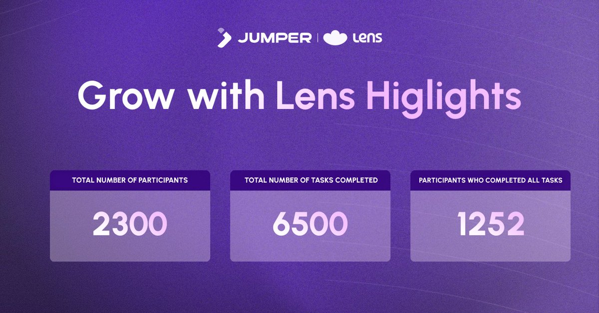 If you participated in our Grow with <a href="/LC/">Lens</a> campaign, your GHO rewards have been distributed directly to your wallet 🎉

Thank you to everyone who jumped in and explored the Lens ecosystem with us 💜