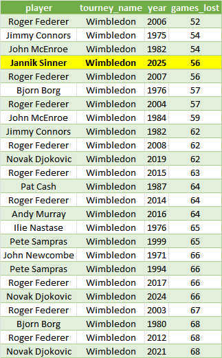 TennisMyLife68's tweet image. 🇮🇹 Jannik Sinner has lost only 56 games in route to finals at Wimbledon (despite 2 sets lost against 🇧🇬 Grigor Dimitrov)
The record belongs to 🇨🇭 Roger Federer with 52 games lost in 2006
#Wimbledon