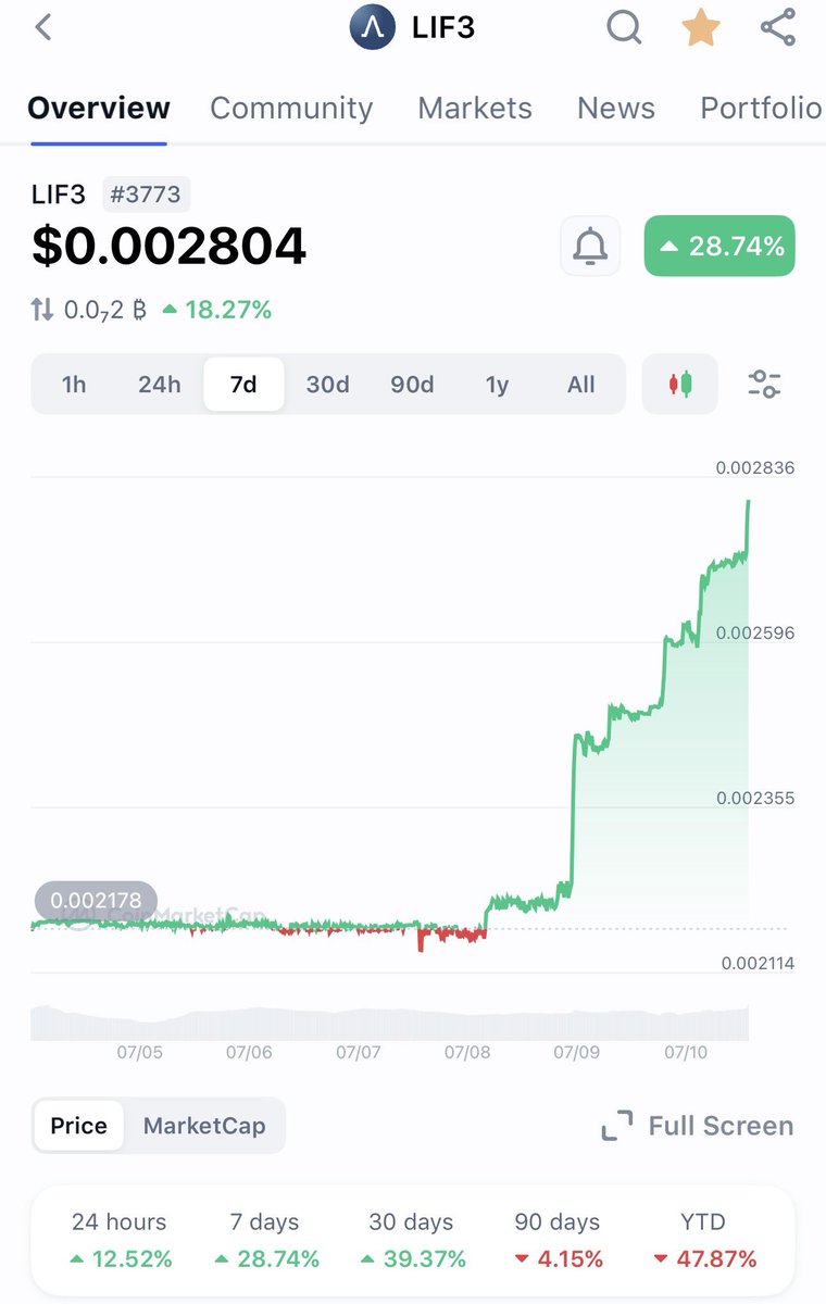 Cloud3 Ventures: (CSE: CLDV | OTCQB: CLDVF) (@cloud3ventures) on Twitter photo We couldn’t be more proud of our partners at <a href="/Official_LIF3/">Lif3.com</a> . $Lif3 is on a strong upward trajectory, with a 28.74% gain this week. Cloud3 Ventures remains committed to supporting innovation across Web3. 📈
<a href="/Nikzad1111David/">David</a> <a href="/harryyeh/">Harry Yeh 葉俊德</a> <a href="/Coachkcrypto/">Coach K</a> <a href="/MonaOnChain/">Mona Coyle</a>
#Web3 #LIF3 We couldn’t be more proud of our partners at <a href="/Official_LIF3/">Lif3.com</a> . $Lif3 is on a strong upward trajectory, with a 28.74% gain this week. Cloud3 Ventures remains committed to supporting innovation across Web3. 📈
<a href="/Nikzad1111David/">David</a> <a href="/harryyeh/">Harry Yeh 葉俊德</a> <a href="/Coachkcrypto/">Coach K</a> <a href="/MonaOnChain/">Mona Coyle</a>
#Web3 #LIF3