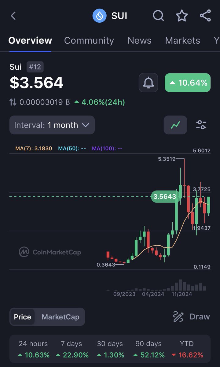 culocoininc's tweet photo. Amazing movement on @SuiNetwork 👀👀👀👀
Join our TG: https://t.co/tRwepwBMba

Prepare for the Revolution!!!

It may not be televised but it will be BULLISH AF🔥🔥🔥🔥 https://t.co/PhTsC5syRo