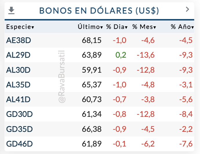 Sergio Chouza (@sergiochouza) on Twitter photo <a href="/LuisCaputoAR/">totocaputo</a> Toto, si lo de ayer no fue una derrota, ¿por qué se te están desplomando los bonos y los fondos de inversión te están desarmando carteras para dolarizar?
Abrazo, Sergio de Sarandí 👋 <a href="/LuisCaputoAR/">totocaputo</a> Toto, si lo de ayer no fue una derrota, ¿por qué se te están desplomando los bonos y los fondos de inversión te están desarmando carteras para dolarizar?
Abrazo, Sergio de Sarandí 👋