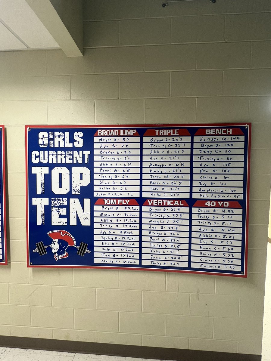 Week #5 ✅

Check out our Top 10 Boards! Couple new categories on there 👀⚡️🔋💥🚀 #Speed #Power #Explosive