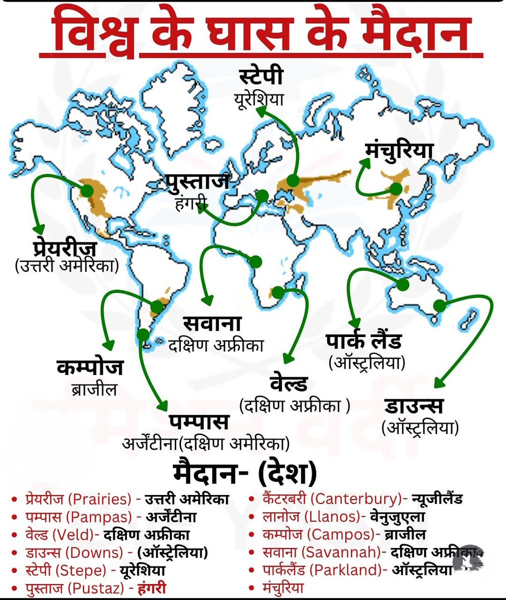UPSCSCORE's tweet photo. विश्व के प्रमुख घास के मैदान

Important for BPSC Prelims, UPPSC https://t.co/mLW7uT0ZEm