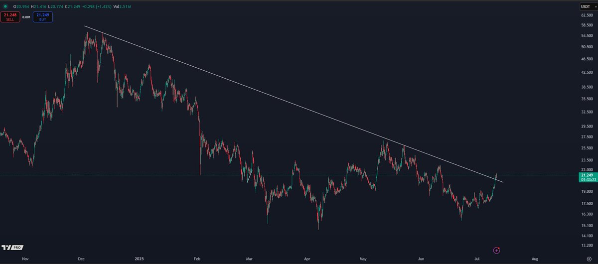$AVAX is accumulating above a breakout from a HTF resistance dating back to the 2024 highs.

Prepare to accelerate higher.