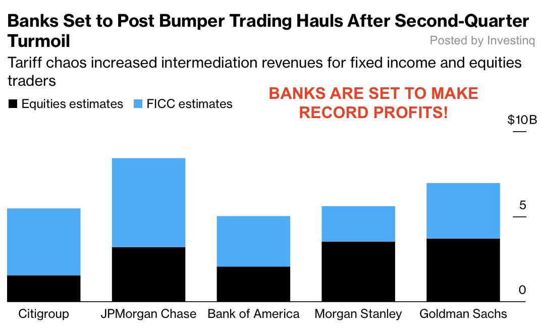 🚨 US banks are making billions off economic chaos.

While you’re paying more for gas, groceries, and rent. 

JPMorgan, Goldman Sachs, and Citigroup are thriving. 

(Save this thread)