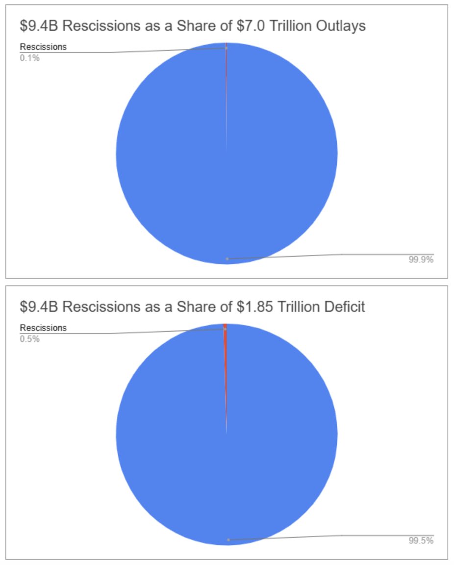 StephenMoore's tweet image. Congress struggles to cut just 0.13% of the budget, including funding for NPR, PBS, and foreign aid.
If this tiny rescission package is a "tough sell," how will they tackle bigger deficits?