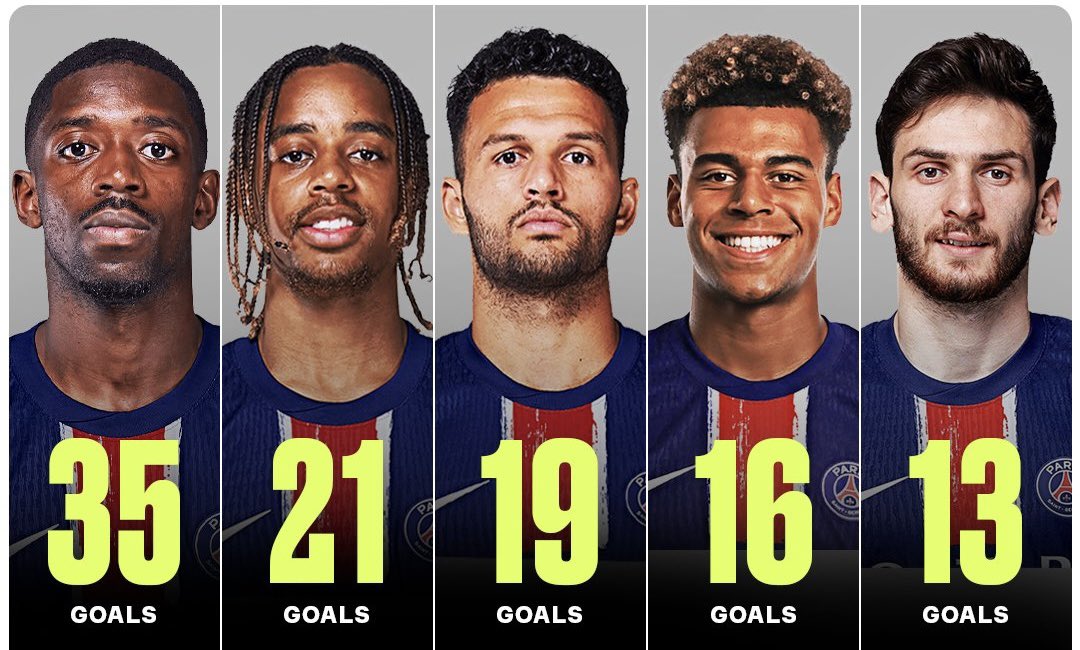 Luis Enrique 🗣️ : « Si quelqu’un marque 40 buts, on ne lui fermera certainement pas les portes, mais si je m’appuie sur mon expérience, il vaut mieux avoir quatre joueurs qui marquent 12 buts. Ça fera 48 buts et c’est mieux que 40 » 🔮

➡️1 an plus tard :