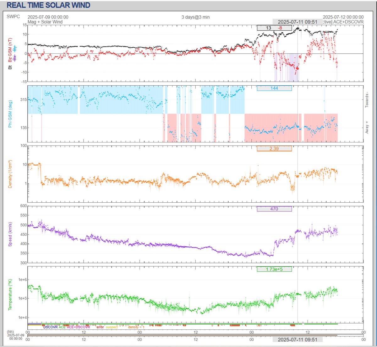 theauroraguy's tweet photo. Coronal Hole 63, the 4th go around, it was previously 34, 48, and 57.  
We are already seeing the effects of the CH HSS with a CIR arriving earlier today. 
 The main bulk of the CH HSS will not arrive for a couple of days. 
#CHHSS #Coronalhole #Sun #Spaceweather https://t.co/NbaRJZDwPF
