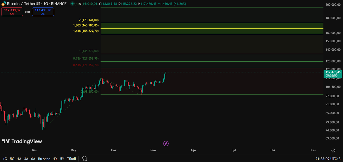 RotaluxPro's tweet photo. #Bitcoin 
112.000$ altında gün kapanışı gelmedikçe hedef 166.000$ dostlar.🚀🚀

Bu seviye ayrıca fibo hedefi olarakta bire bir uyum sağlamakta.

****121.357$ a dikkat!****

#zordayizgecinemiyoruz #işçimüjdebekliyor #ÖyleDurma #Sinner #Djokovic #Topluma https://t.co/rQ8gPwaM2G
