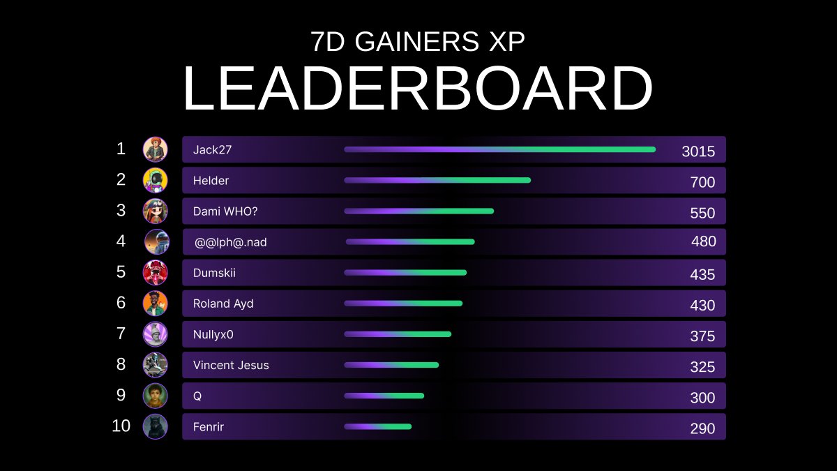 Another week, another battle for the 7D Gainers XP Board!

Congrats Creators, keep up the fantastic work 👏

▫️ <a href="/jackmaster273/">𝕵𝖆𝖈𝖐𝖒𝖆𝖘𝖙𝖊𝖗 I 🪐🎒 (Ø,G)</a> 
▫️ <a href="/Web3Helder/">☯️Helder</a> 
▫️ <a href="/0x_damii/">DAMI WHO❔✞🎭</a> 
▫️ <a href="/LogiaTrico/">Trico81</a> 
▫️ <a href="/DumebiOmeife/">Dumskii 🔥</a> 
▫️ <a href="/rolandayd_/">Roland Ayd</a> 
▫️ <a href="/0xhusteem/">Nullyx0</a> 
▫️ <a href="/Vin_jesus24/">Vincentjesus24🌞</a> 
▫️ <a href="/streamquentin/">Q</a> 
▫️ <a href="/kim_fenrir/">Fenrirkim.sol</a>