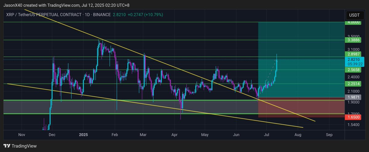 X40Jason's tweet photo. $XRP TP 3 π―π―π―
What a run! Targets getting cleared one after another π₯
Letβs keep the momentum going!
#XRP #TP3Hit #CryptoTrading #Ripple #AltcoinMomentum #XRPUSDT #ChartTargets https://t.co/yxKH0HWy2z