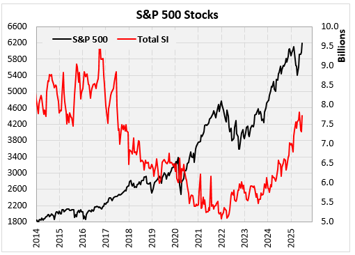 schaeffers's tweet photo. Short Interest on $SPX Stocks is +18.71% YoY: https://t.co/uKsl5A6kAL