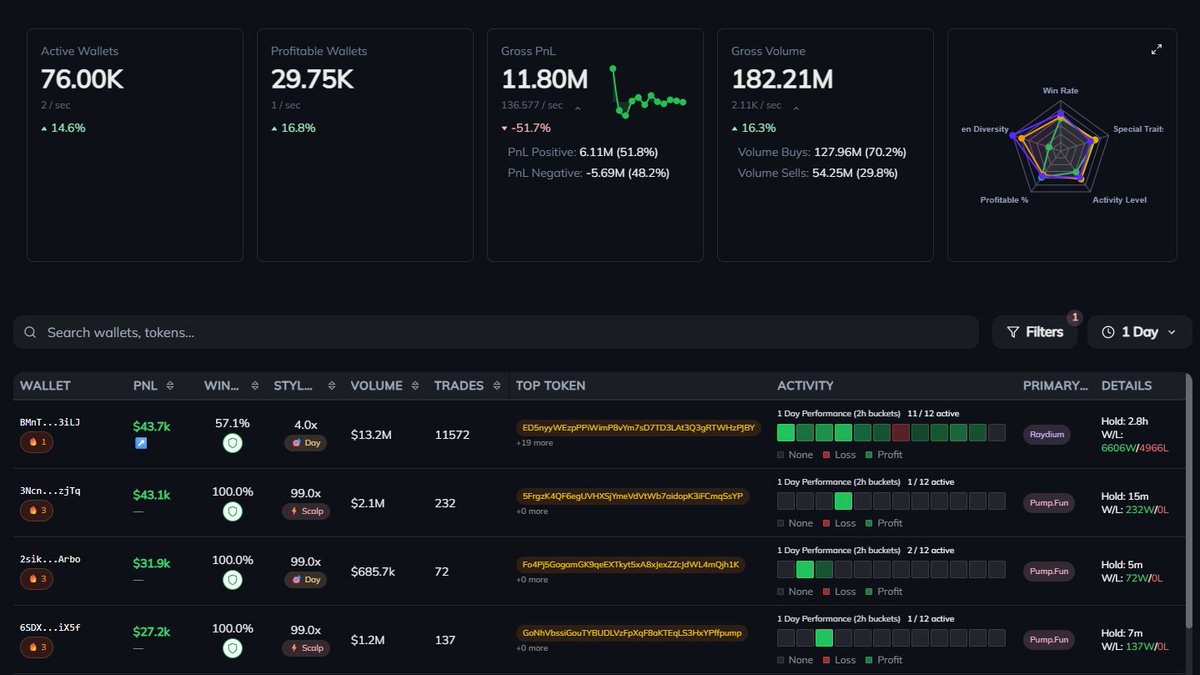 Trench volume is rising🔥Some wallets are printing, while others get rekt. $11.8M gross PnL in 24h, with only 29.75K profitable wallets out of 76K active. Early access is coming 👀 Who's ready?
