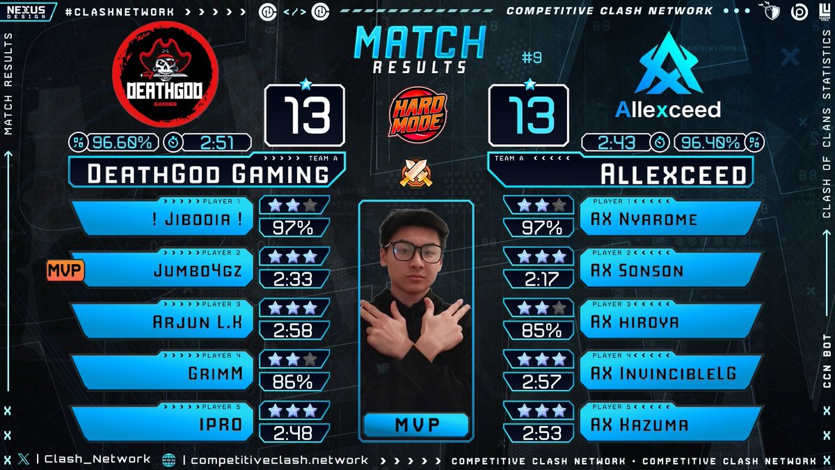 DeathGod Gaming (@screwerofficial) on Twitter photo End of day 3 for us, still maintaining top 10 ranking in ladder stage <a href="/CoCEsports/">Clash of Clans Esports</a>
Gg performance by our team <a href="/_Grim_M/">Divyanshu Gupta</a> <a href="/jumbo4gz/">Jumbo4gz</a> <a href="/EduardoLucasP/">! Jibooia !</a> <a href="/iPro_coc/">iPro</a> <a href="/Sushistillon/">Sushi</a> and Arjun
Along with 3 unfortunate and unexpected war defeat
#ClashOfClans End of day 3 for us, still maintaining top 10 ranking in ladder stage <a href="/CoCEsports/">Clash of Clans Esports</a>
Gg performance by our team <a href="/_Grim_M/">Divyanshu Gupta</a> <a href="/jumbo4gz/">Jumbo4gz</a> <a href="/EduardoLucasP/">! Jibooia !</a> <a href="/iPro_coc/">iPro</a> <a href="/Sushistillon/">Sushi</a> and Arjun
Along with 3 unfortunate and unexpected war defeat
#ClashOfClans