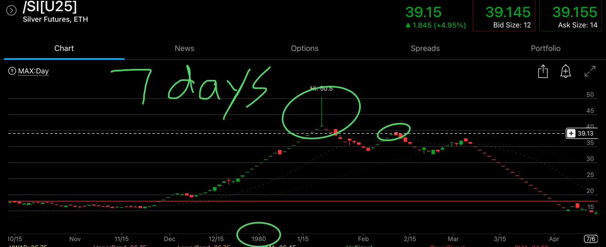kelatious's tweet image. By my count, #silver has traded this high for only 77 days in the history of silver.
12 higher weekly closes.