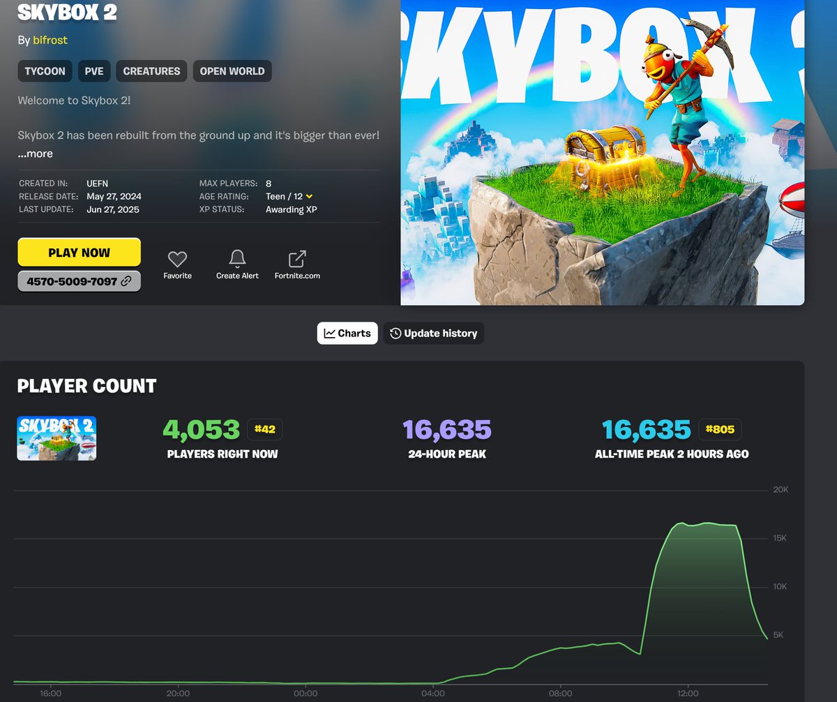 We hit TRENDING and 16k concurrent users for Skybox 2 earlier today!!!

CRAZY!!!! 💪💪💪💪💪

So glad to see our hard work pay off haha 😁🤠