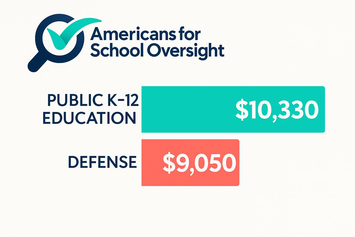 SchoolOversight's tweet image. The average American family is forced to cough up $10,330 a year for public K–12 schools, more than for national defense, whether they have kids or not.
People scream about Pentagon budgets but stay silent while schools burn through billions with little to show.
Why?