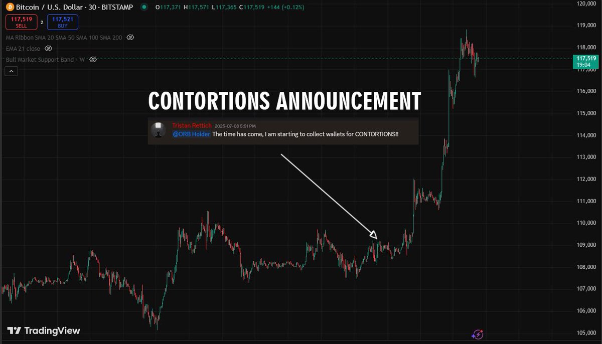 I ramped up CONTORTIONS announcements and started collecting wallets and announced a date and the entire market broke out and BTC hit a new ATH. 

Coincidence? 😎
