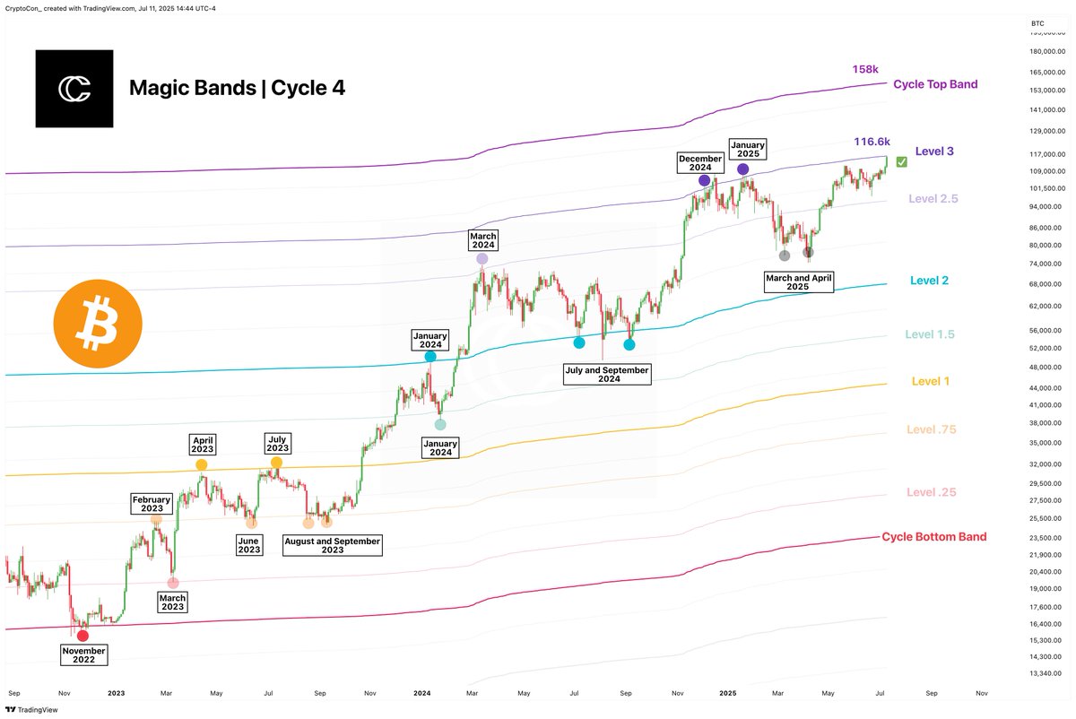 CryptoCon_'s tweet image. Level 3 of the Magic Bands was achieved once again, at 116.6k.

Next up, the still untouched cycle top band at 158k (and increasing).

Bitcoin is finally nearing endgame territory.