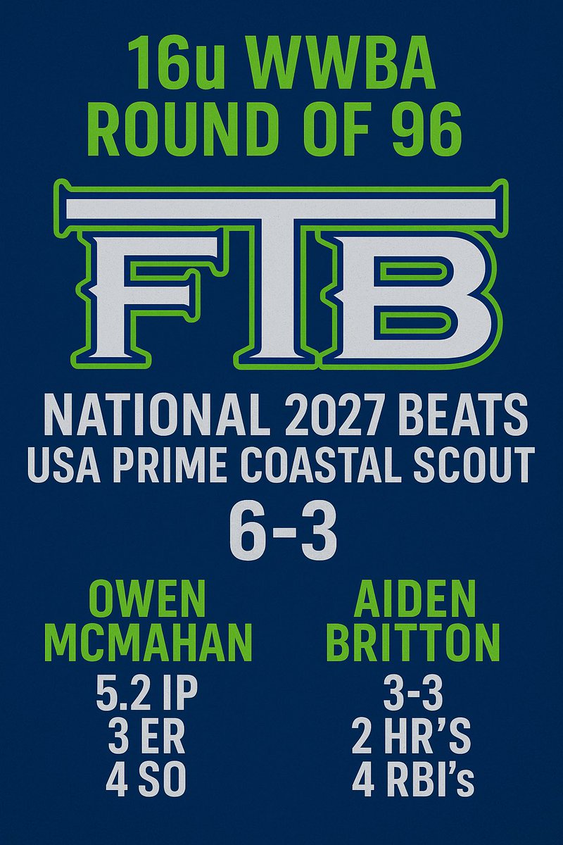 FTB_National's tweet image. FTB National 2027 takes down USA Prime Coastal Scout 6-3 in the Round of 96 at 16u WWBA 🔥

Owen McMahan dealt on the mound (5.2 IP, 3 ER, 4 K) and Aiden Britton went off at the plate (3-3, 2 HR, 4 RBI) 💣💣

On to the next. #FTB #WWBA @16uFTB