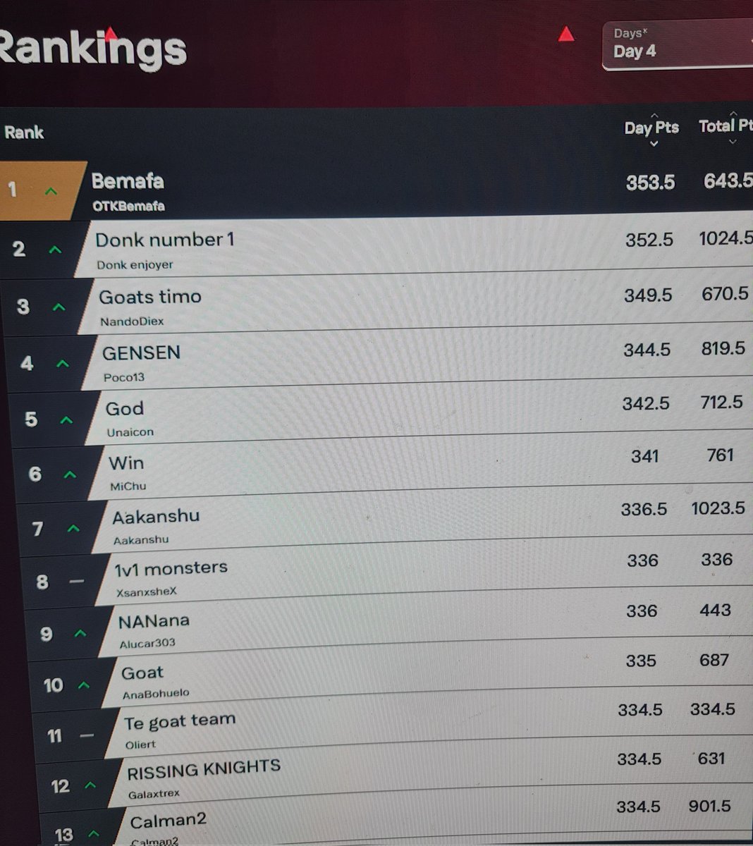 Manuuel98_'s tweet photo. @Mixwell  en el día 4 soy Top 1 <3 https://t.co/ZkMZy1a4wK