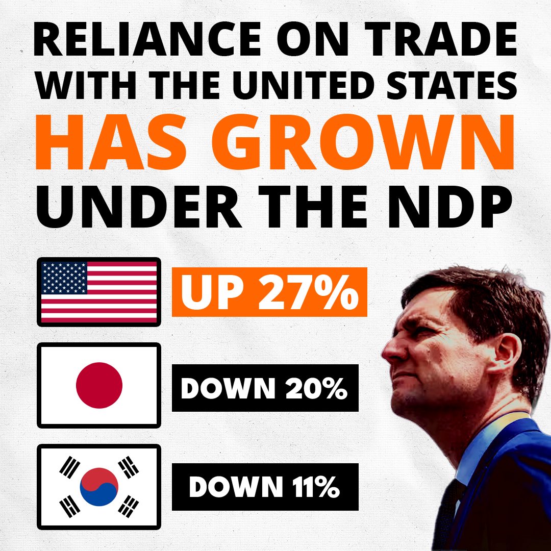 David Eby talks tough on US tariffs while making BC more dependent on American trade.

The NDP let trade collapse with  global partners — and weakened our position on the world stage.
