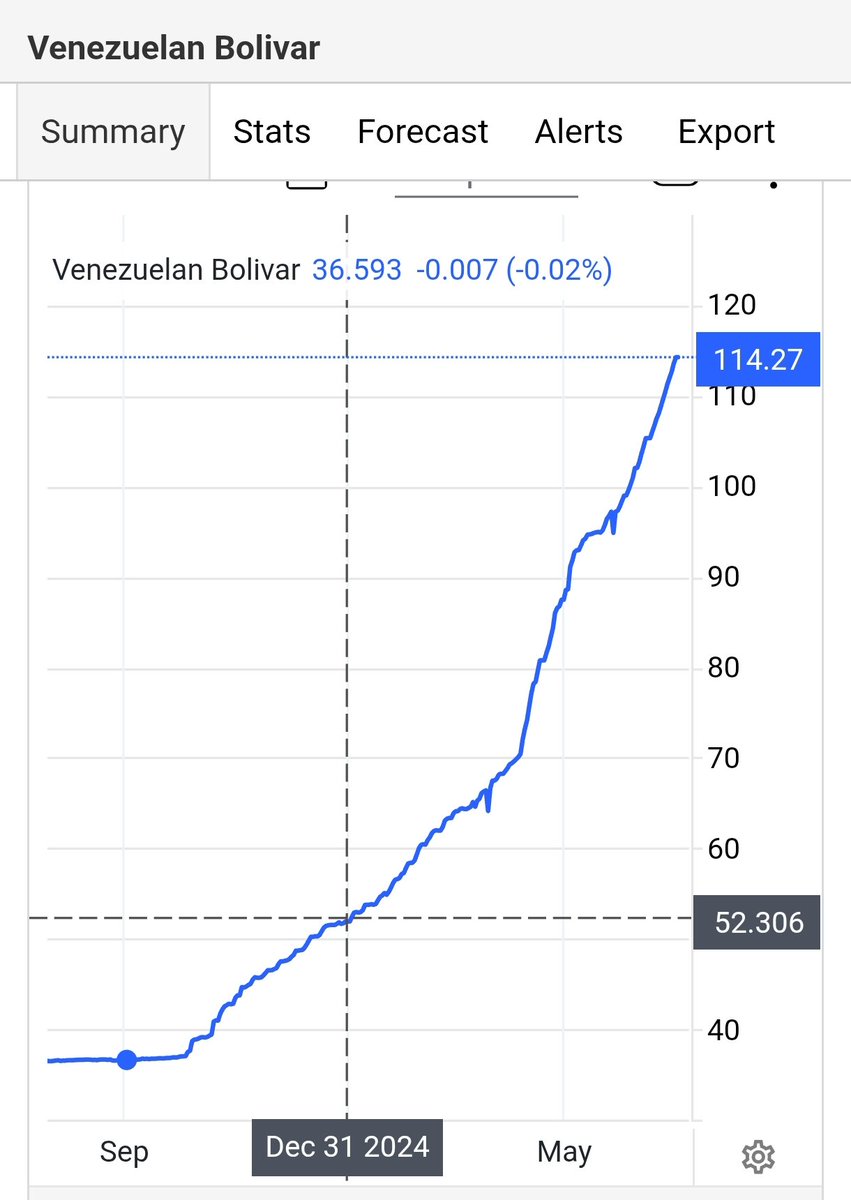 Está es la gráfica de la cotización del dólar a la tasa del BCV en lo que va del año 2025.
Creo que no necesita explicación, o sí?. 🤔