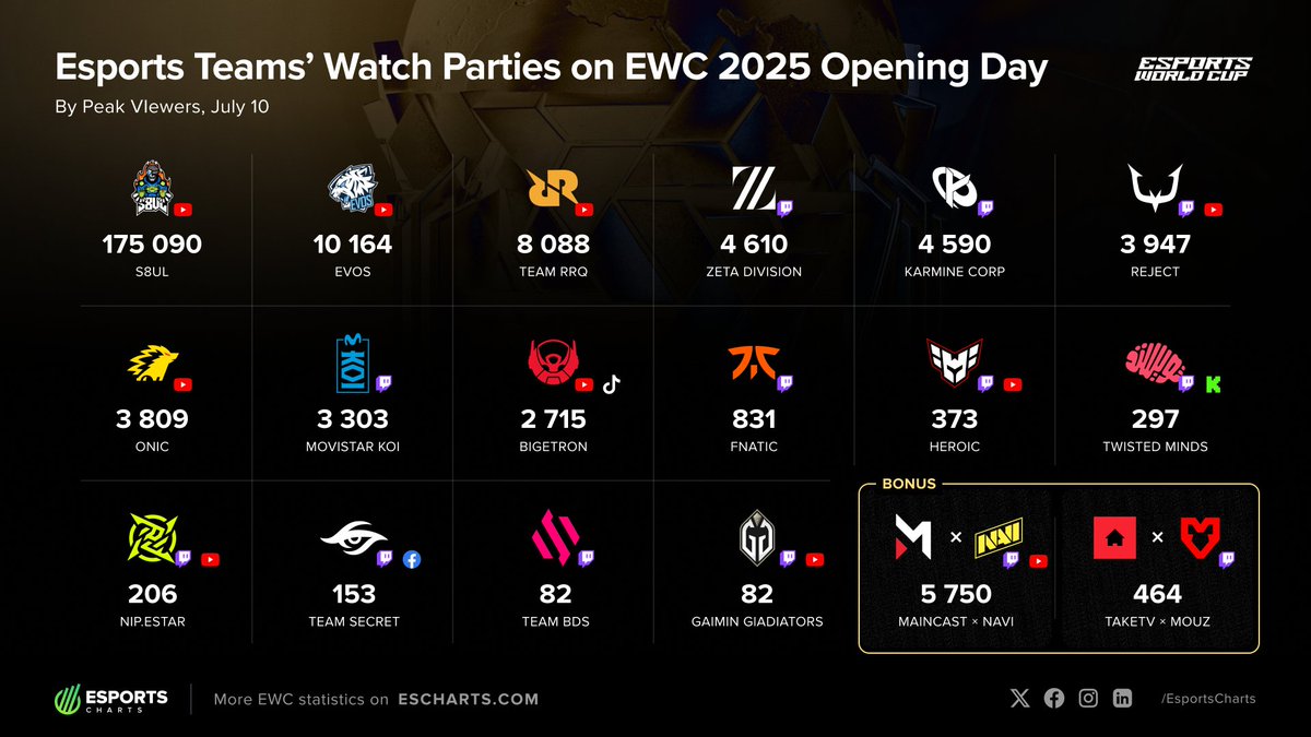 KzTeMa's tweet image. Статистика вчерашних Watch-parties связанных с церемонией открытия #EWC25. У @maincast_ua 4-ый результат в сравнению с другими клубами и студиями, что делали контент совместно с клубами.