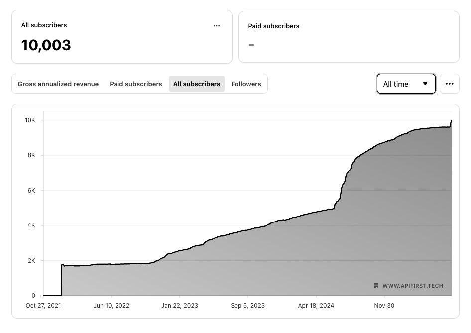 We launched 3 years, 8 months, and 14 days ago.

Today, we hit 10k subscribers.

Things happen slowly, then all at once. Thanks to all those who have followed along. More to come.
