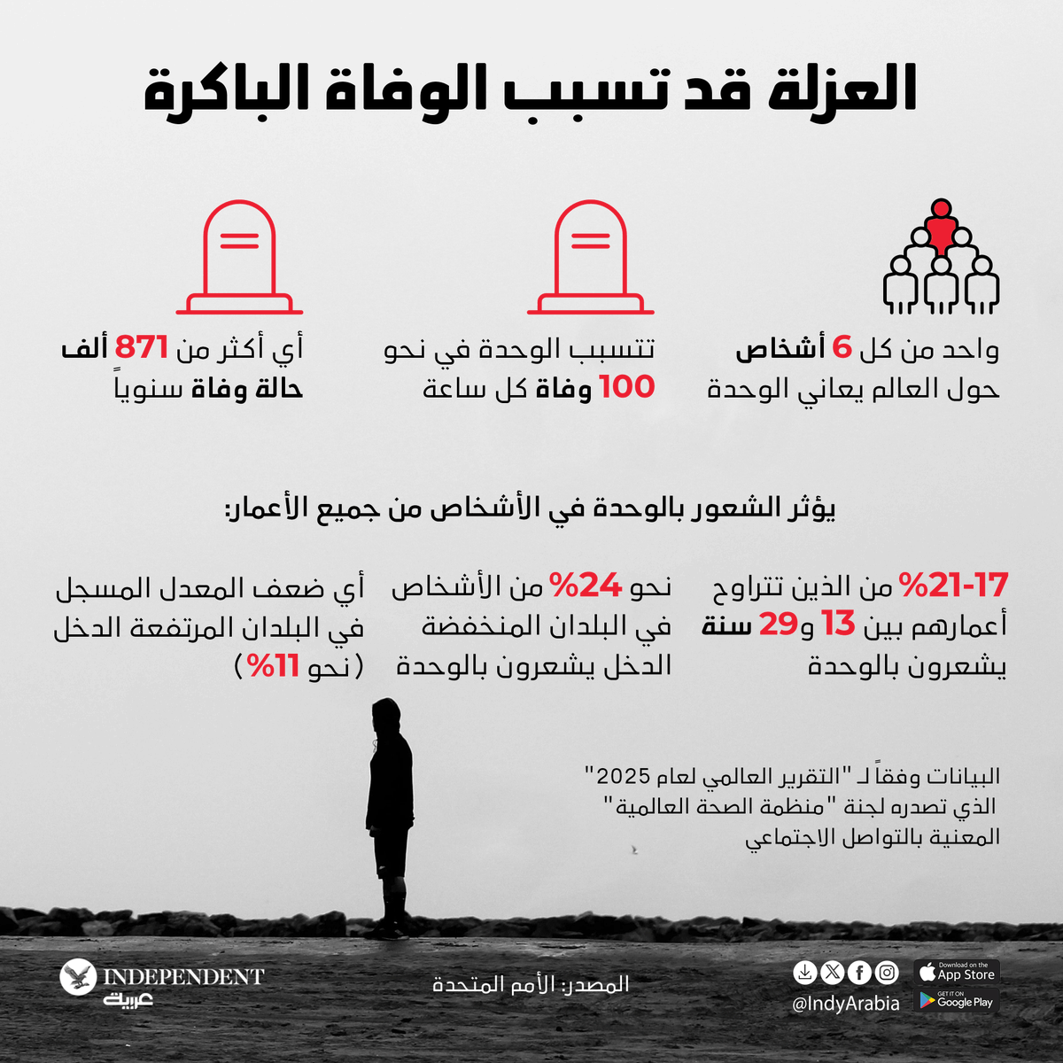 IndyArabia's tweet photo. تتسبب في نحو 100 وفاة كل ساعة... كيف تؤثر العزلة في حياة البشر؟
#نكمن_في_التفاصيل https://t.co/H0vV3SUDhb