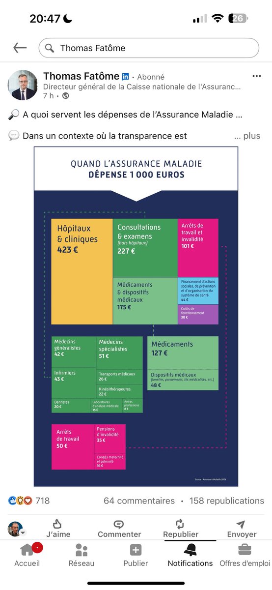 Les dépenses de kinésithérapie représentent donc 2,2% des dépenses de l’Assurance Maladie…

C’est très peu au regard de l’apport de la kinésithérapie pour la Santé Publique, la performance des entreprises et donc, le PIB de la France…

linkedin.com/posts/nicolas-…