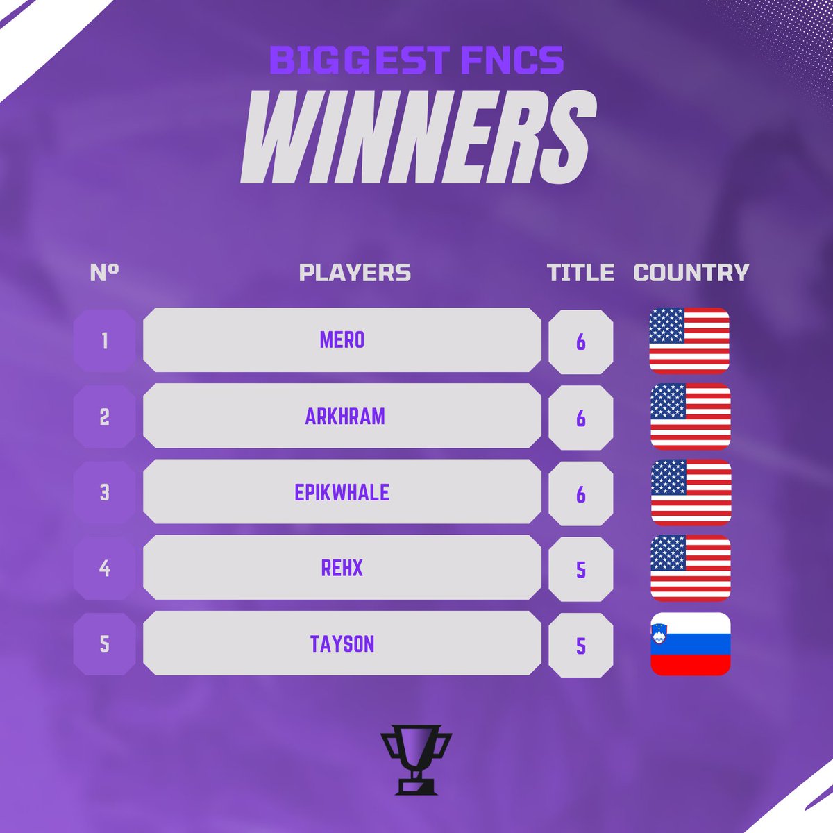 FNGamepedia's tweet image. TOP 5 players with the most FNCS titles 🏆
🥇 @MeroFN
🥈 @Arkhram1x
🥉 @EpikWhale
🏅 @rehxfn
🏅 @taysonFN