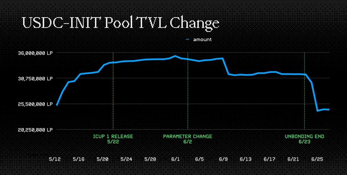the incorrect inflation saga is finally over (inshallah)

As of last week all ~$15-20m of INIT that was unstaking for 21 days has completed and the foundation's unstaking subsidies were distributed (majority claimed).

We unintentionally got to experience the affects of high
