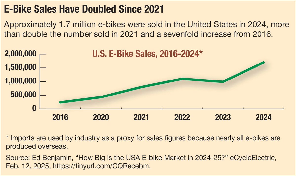 cqresearcher's tweet image. The popularity of e-bikes has exploded since the start of COVID. An estimated 1.7 million e-bikes were imported into the U.S. last year.
But with most goods manufactured abroad, President Trump’s tariffs could dampen that growth. tinyurl.com/2k3uxmht