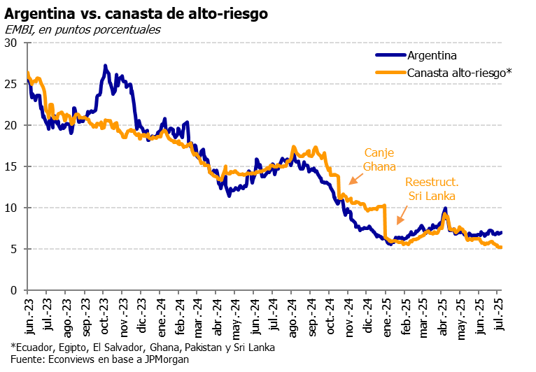 kevosij's tweet image. Riesgo país:

En los últimos 2 meses Arg se desacopló de la canasta de alto riesgo comparable.

La canasta comprimió unos 200 puntos y Arg se quedó estancada en 700.