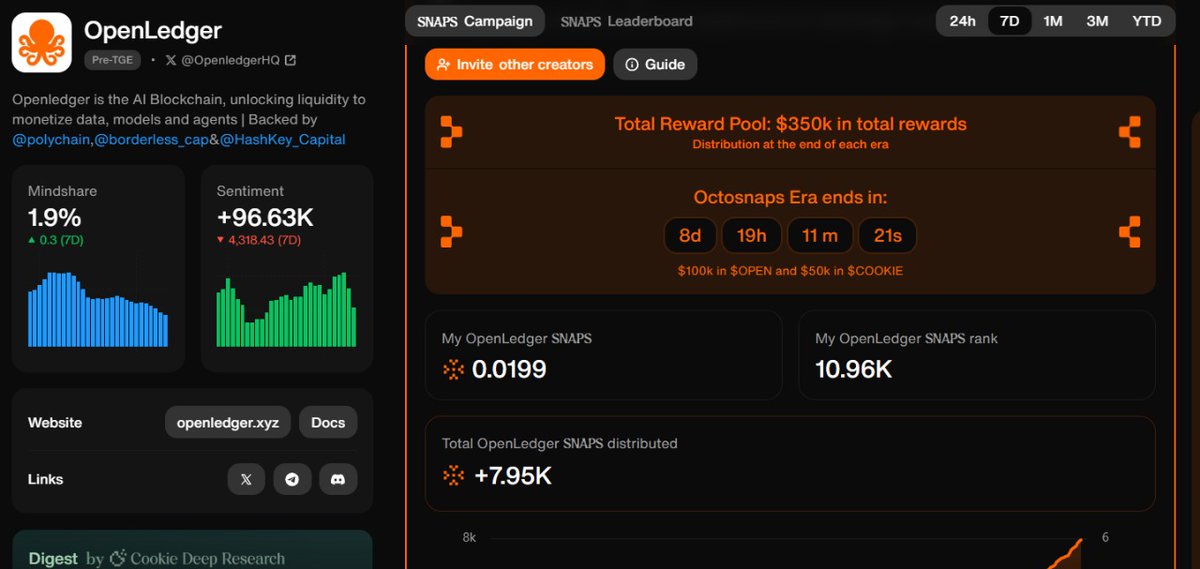 There are only 8 days left and the reward poll is only 7,900 people.
 Let's hope the #OpenLedger project will give good rewards to those who join the cookie.fun ecosystem project.
#OpenLedger #cookiedotfun