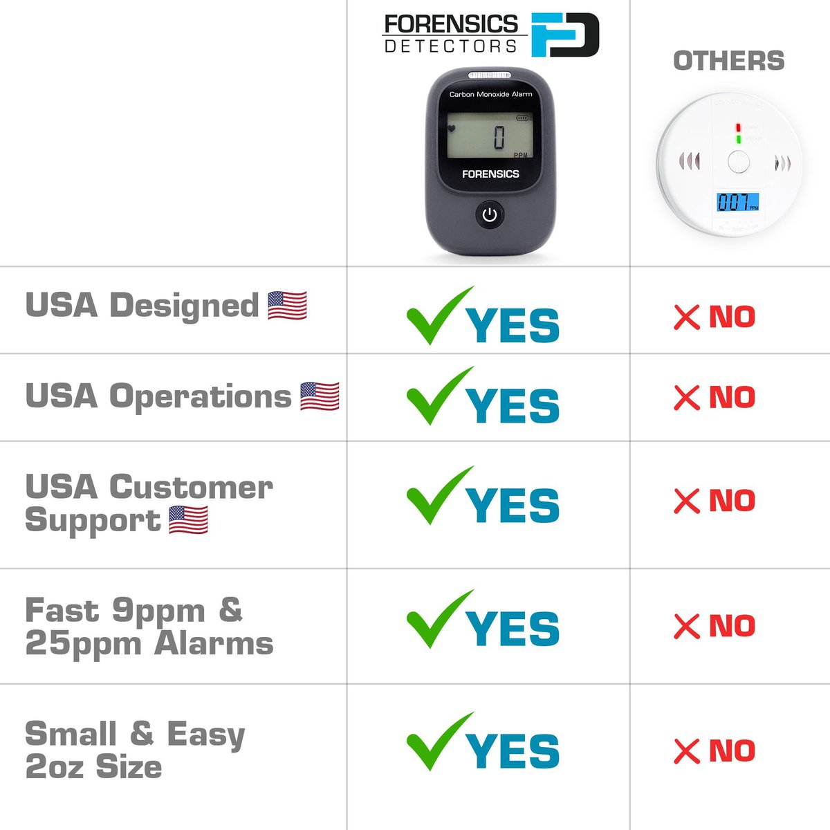 COForensics's tweet photo. Versus Other Brands ⭐ https://t.co/dCOjrMMr2M