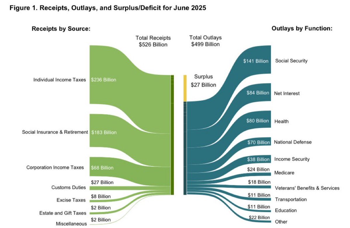 MagicMoneyComps's tweet image. The US Government paid $84B in interest last month.
They don't have the money to pay it. So we print it.
$MMC
2TK6MgLTmHDhmdh4EtdnBkYKZPkcjMp6cj3gcWhqpump