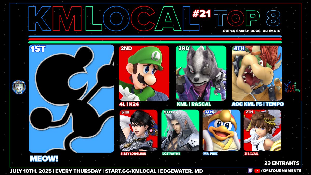 KML Tournaments (@kmltournaments) on Twitter photo Congrats to the top 8 of Super Smash Bros. Ultimate @ KMLocal 21!
๐ฅ meow!
๐ฅ <a href="/K24_SSB/">K24</a>
๐ฅ <a href="/Rascal_VH/">Rascal</a>
โญ๏ธ Tempo
โญ๏ธ <a href="/sislonglegs/">Sissy_Longlegs ๐ณ๏ธโโง๏ธ</a>
โญ๏ธ <a href="/LostVayne_4L/">LostVayne ๐ธ๐๐๐๐๐๐๐</a>
โญ๏ธ <a href="/themightymrpink/">Mr. Pink</a>
โญ๏ธ <a href="/AvailMK/">Avail ๐</a> Congrats to the top 8 of Super Smash Bros. Ultimate @ KMLocal 21!
๐ฅ meow!
๐ฅ <a href="/K24_SSB/">K24</a>
๐ฅ <a href="/Rascal_VH/">Rascal</a>
โญ๏ธ Tempo
โญ๏ธ <a href="/sislonglegs/">Sissy_Longlegs ๐ณ๏ธโโง๏ธ</a>
โญ๏ธ <a href="/LostVayne_4L/">LostVayne ๐ธ๐๐๐๐๐๐๐</a>
โญ๏ธ <a href="/themightymrpink/">Mr. Pink</a>
โญ๏ธ <a href="/AvailMK/">Avail ๐</a>