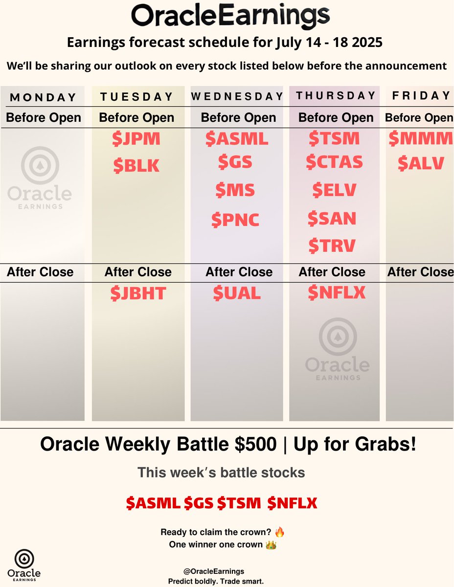 Oracle Weekly Battle is LIVE 🥊 | $500 on the Line
This week’s battle stocks: $ASML $GS $TSM $NFLX
(Only these picks will count toward the crown)

Lineup for July 14–18:
Tue Before: $JPM $BLK | After: $JBHT 
Wed Before: $ASML $GS $MS $PNC | After: $UAL
Thu Before: $TSM $CTAS $ELV